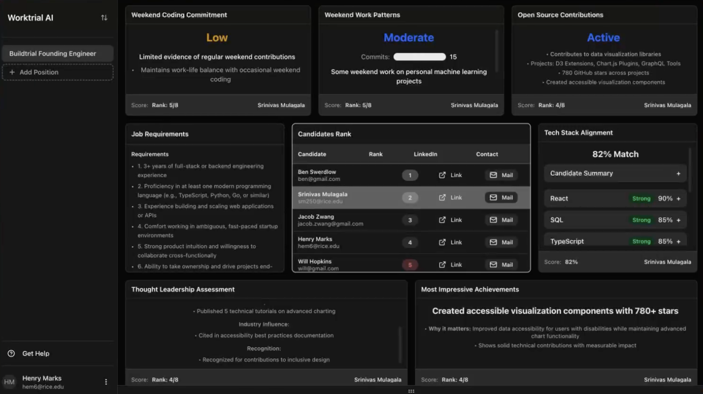BuildTrial AI Dashboard showing candidate evaluation and ranking